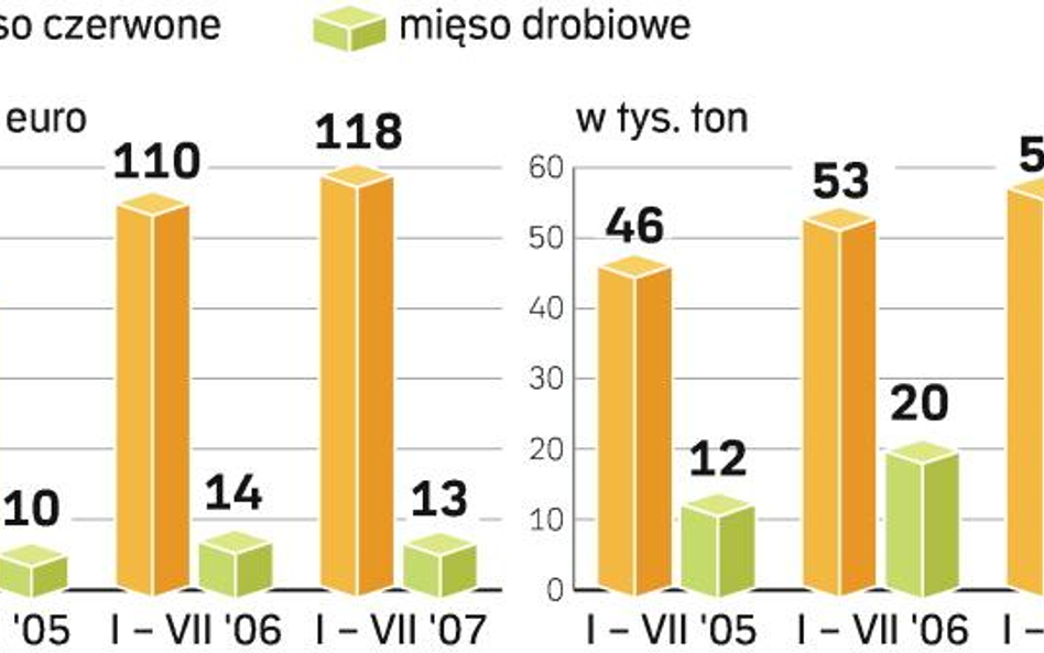 Sieci handlowe ratują się na święta mięsem z zagranicy