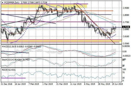 Wykres dzienny FCOPPER