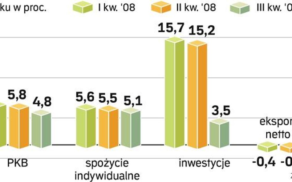 Ekonomiści ostrzegają: dobry wynik za III kwartał nie sugeruje, że podobnie będzie pod koniec roku. 