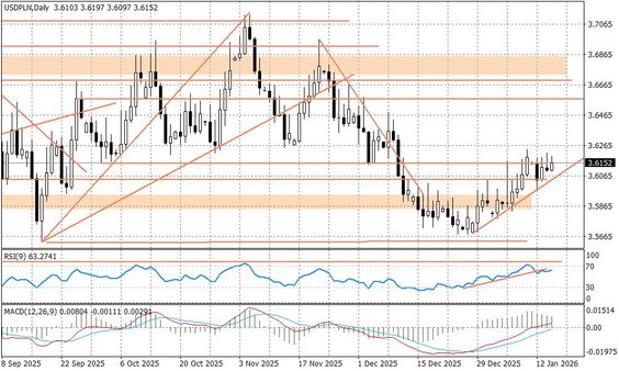 Wykres dzienny USDPLN