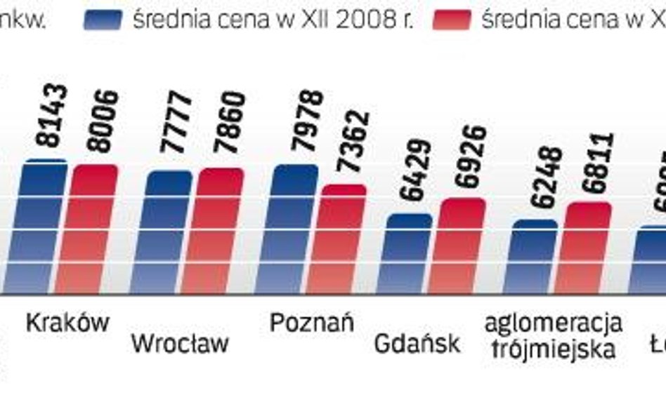 Ceny lokali oferowanych przez deweloperów