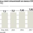 Cena praw do emisji CO2 może wzrosnąć dwukrotnie
