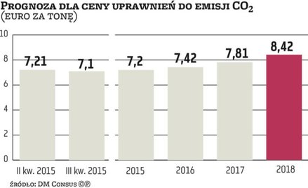 Cena praw do emisji CO2 może wzrosnąć dwukrotnie