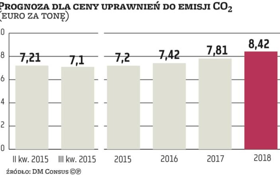 Cena praw do emisji CO2 może wzrosnąć dwukrotnie
