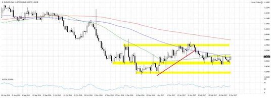 EURUSD, interwał D1