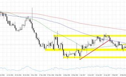 Wykres 1. EURUSD, interwał D1