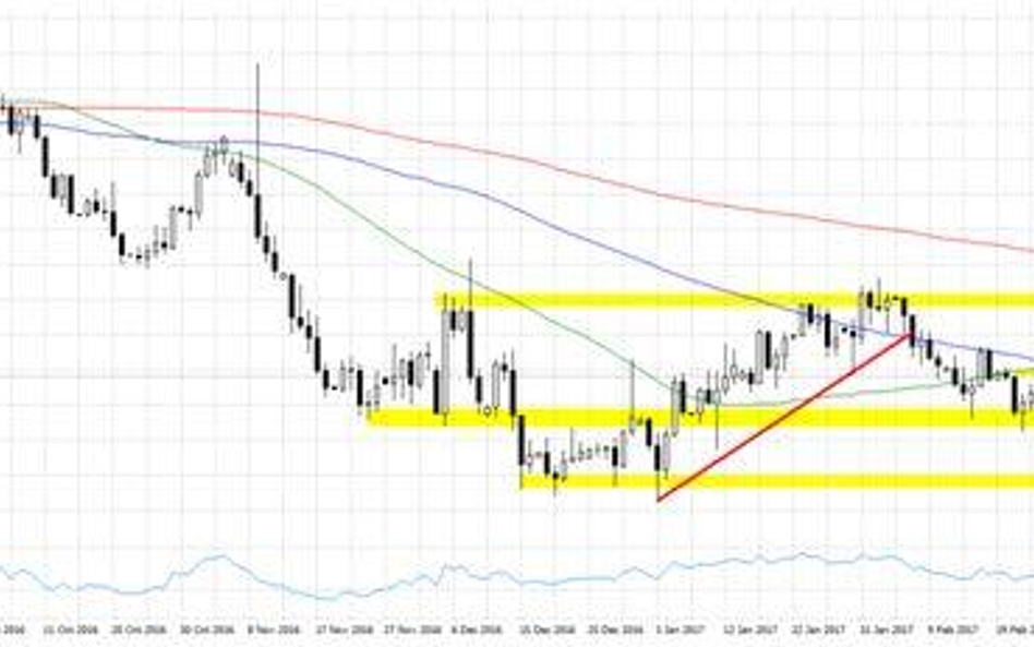 Wykres 1. EURUSD, interwał D1