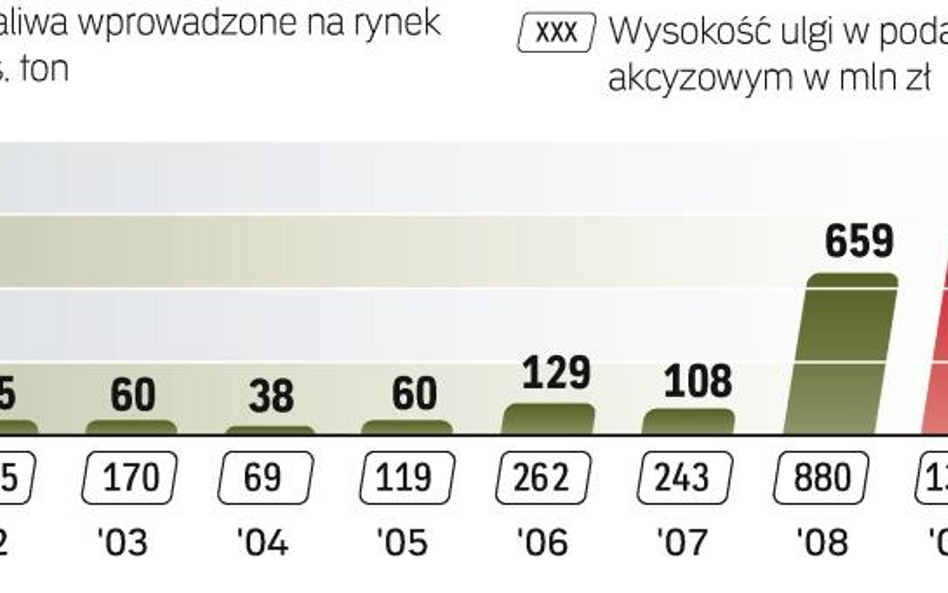 Ulgi w akcyzie kosztują budżet prawie 1,4 mld zł rocznie. Dlatego od maja 2011 r. przestaną obowiązy