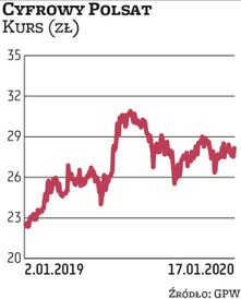 Cyfrowy Polsat to najcenniejsze aktywo w giełdowym portfelu Zygmunta Solorza. Kontroluje on – bezpoś