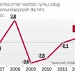 Według firmy badawczej PMR w 2012 roku wartość wydatków firm na usługi telekomów po raz pierwszy od 