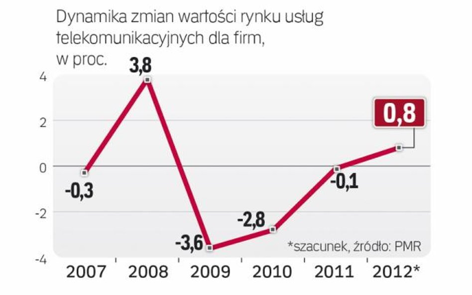 Według firmy badawczej PMR w 2012 roku wartość wydatków firm na usługi telekomów po raz pierwszy od 