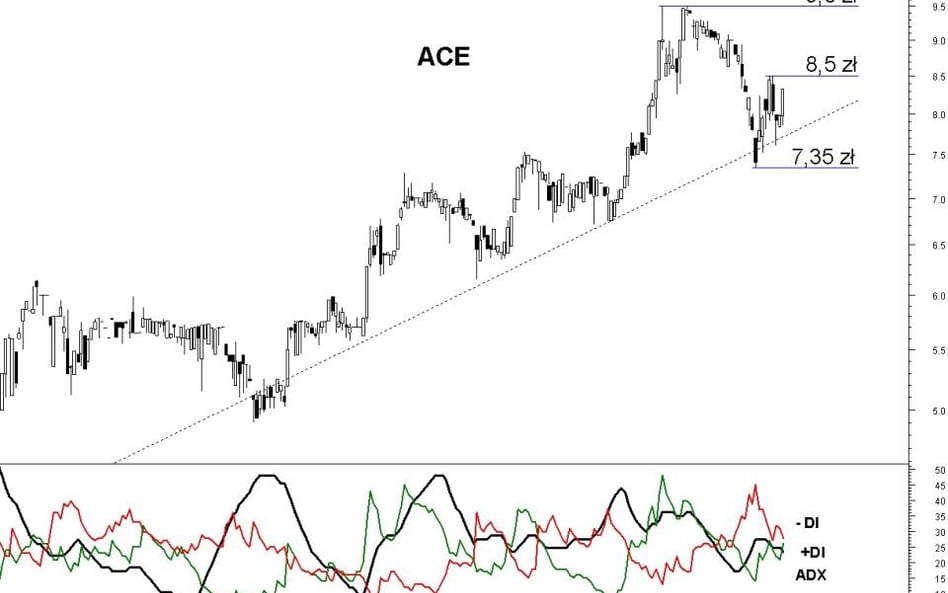 Z analizy technicznej spółki ACE wynika, że kurs akcji może wzrosnąć do 9,5 zł