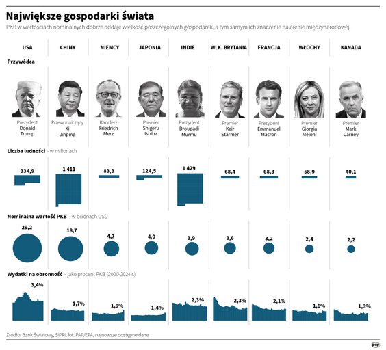 Największe gospodarki świata