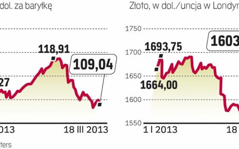 Jak zawsze w czasach niepewności tanieje ropa naftowa i drożeje złoto. Tańsza ropa umacnia nadzieje 