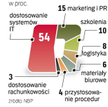 Zmiana waluty wiąże się z nakładami w różnych działach firmy.