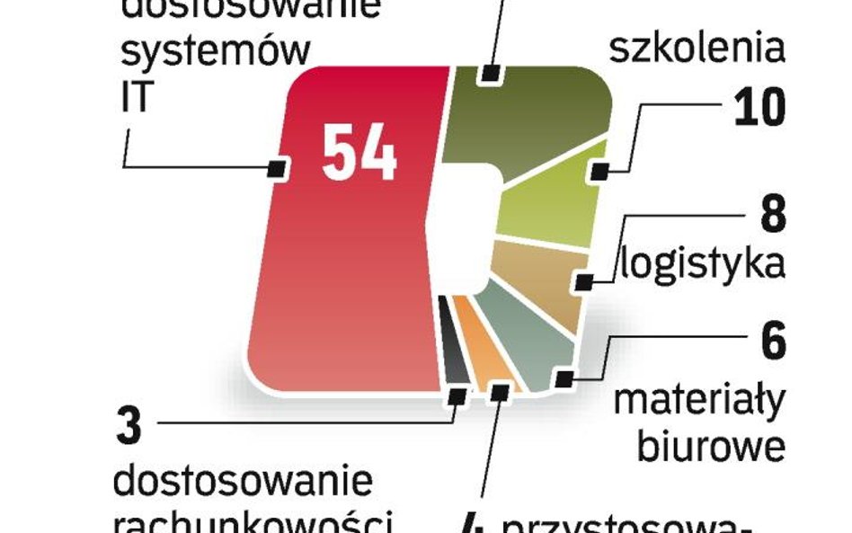 Zmiana waluty wiąże się z nakładami w różnych działach firmy.