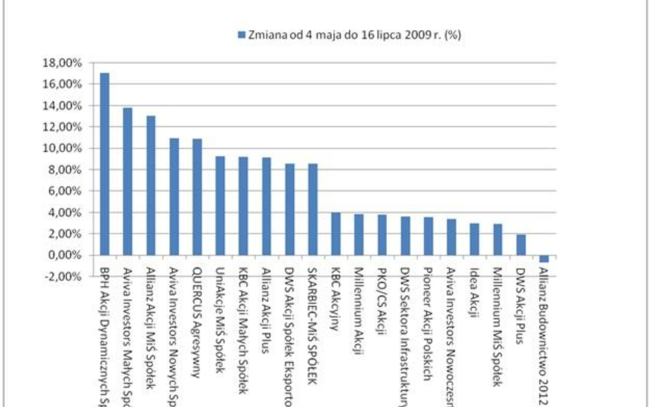 10 najlepszych i 10 najgorszych funduszy akcyjnych