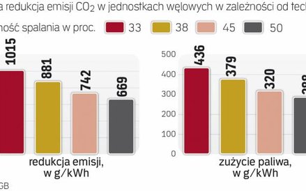 Spadek emisji poniżej limitów niemożliwy dla węgla