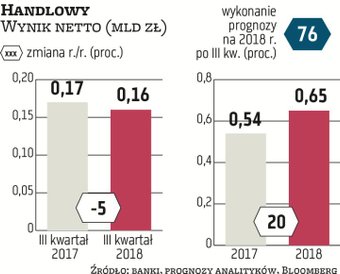 Handlowy mógł mieć 163 mln zł zysku netto w III kw., o 5 proc. mniej niż rok temu. Dochody są pod pr