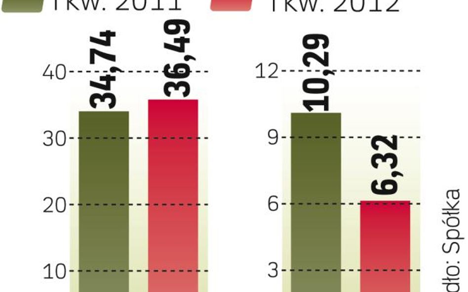 Lepiej od oczekiwań