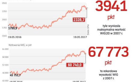 Ostatnie miesiące były dla naszego parkietu udane, ale co dalej