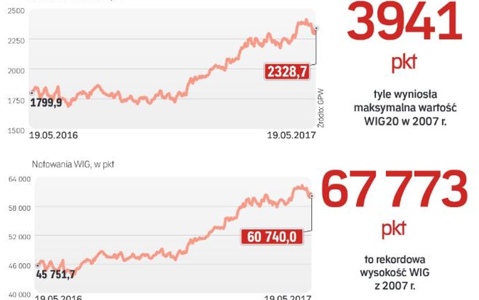 Ostatnie miesiące były dla naszego parkietu udane, ale co dalej