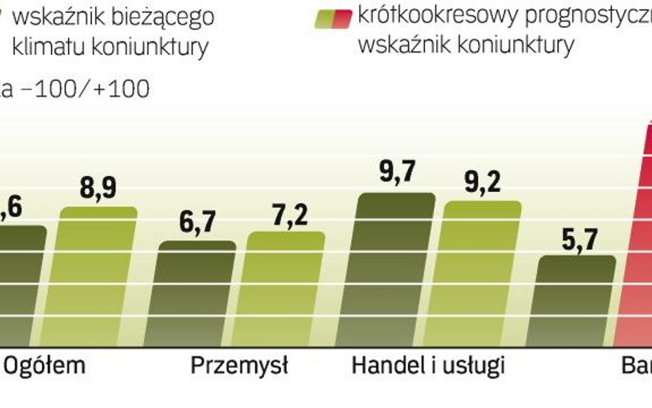 Wrześniowe wskaźniki koniunktury