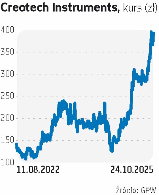 Creotech to pierwsza spółka z branży kosmicznej, która pojawiła się na GPW, udanie debiutując na ryn