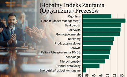 Optymizm globalnych szefów nakręca ich do zmian. Jak odczuje to Polska?