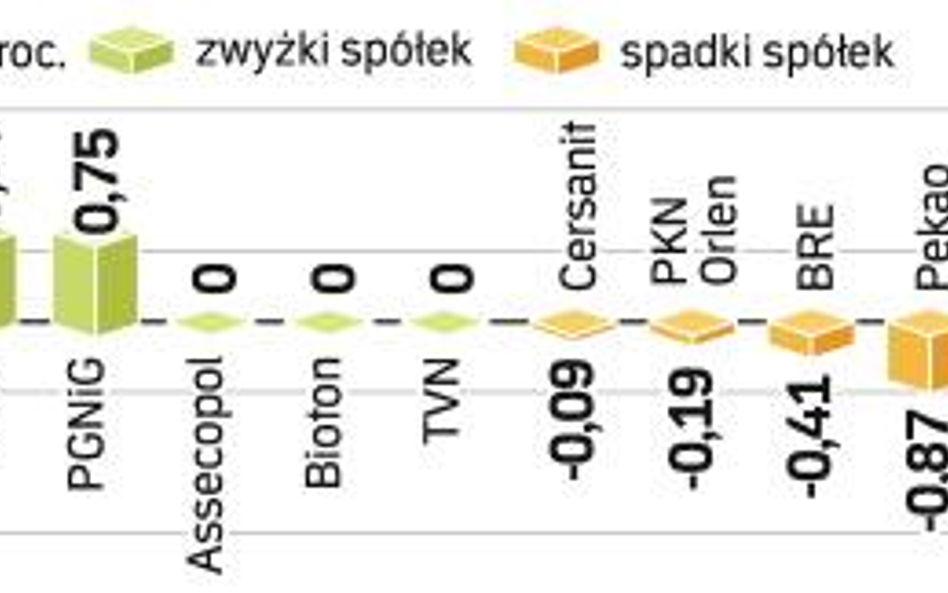 Negatywny obraz całego tygodnia zdeterminowany został przez fatalny poniedziałek. WIG20 spadł wtedy 