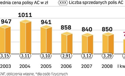 Coraz popularniejsze jest minicasco, czyli ubezpieczenie głównie od kradzieży auta. A to może sztucz