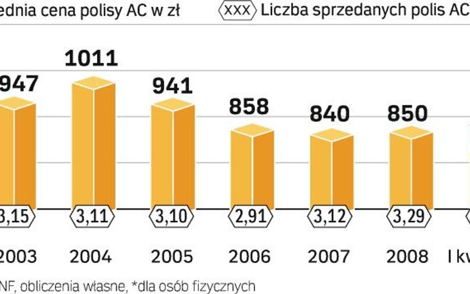 Coraz popularniejsze jest minicasco, czyli ubezpieczenie głównie od kradzieży auta. A to może sztucz