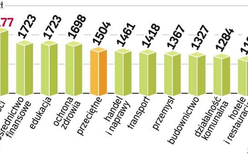 W 2007 r. pensje w nich wzrosły o 3,5 proc. Dla prawie 3 milionów osób jest to jedyne miejsce zatrud