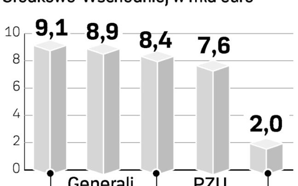 Ubezpieczyciel bez ekspansji może stracić pozycję lidera w regionie. Wystarczy, że konkurenci zwięks