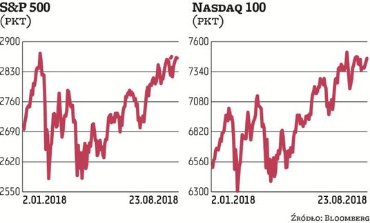 Czwartkową sesję S&P 500, główny amerykański indeks, rozpoczął od lekkiej zwyżki o 0,14 proc. Stopa 