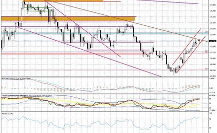 Wykres dzienny USD/JPY