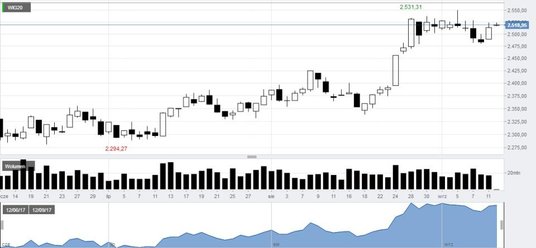 Poniedziałkowa sesja rozpoczęła się od zwyżek WIG20.