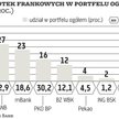Banki: Frankowe portfele powoli maleją