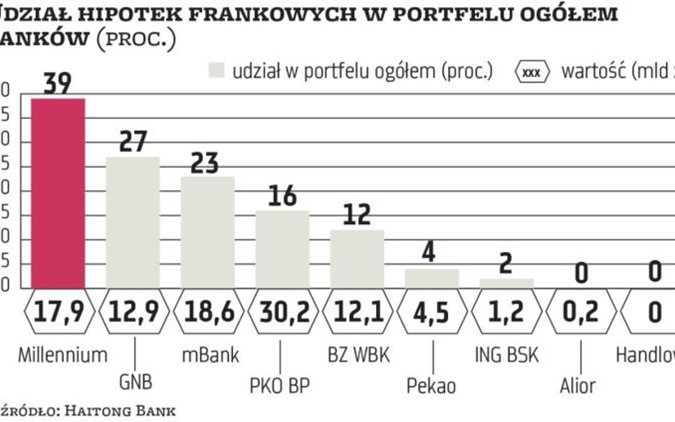 Banki: Frankowe portfele powoli maleją