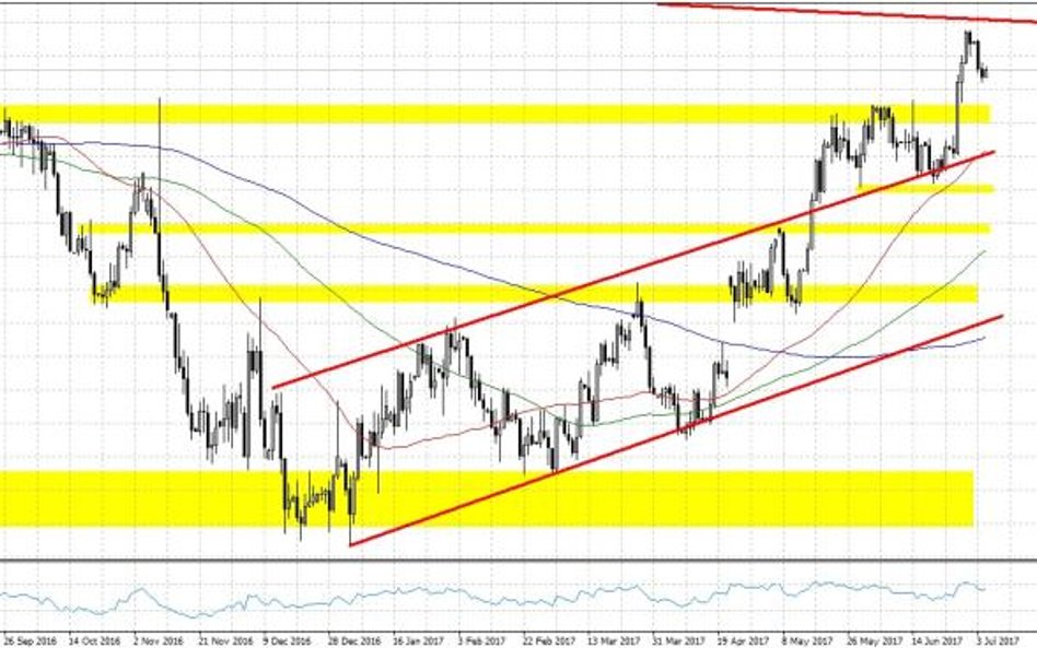 EURUSD, interwał D1