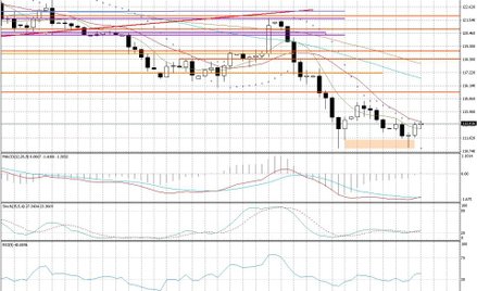 Wykres dzienny USD/JPY