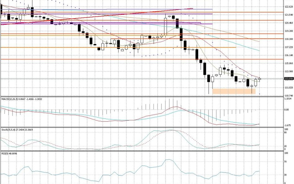 Wykres dzienny USD/JPY