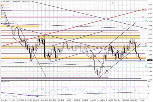 Wykres dzienny EURUSD