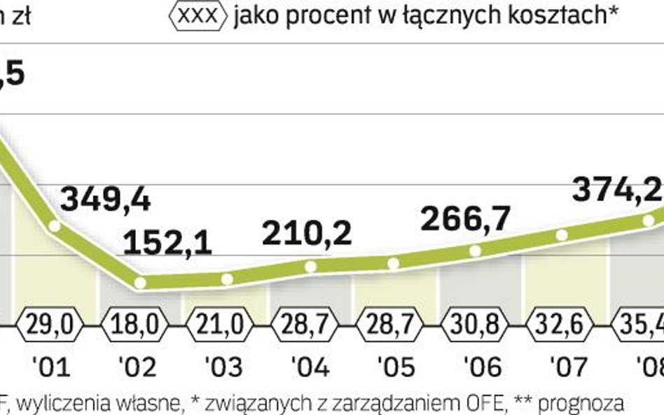 Wydatki PTE na akwizycję w kolejnych latach