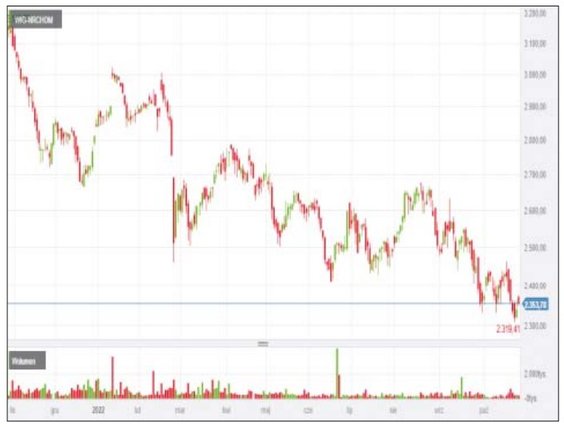 Do grup spółek silniejszych od rynkowej średniej należą także te skupione w WIG-nieruchomości, który