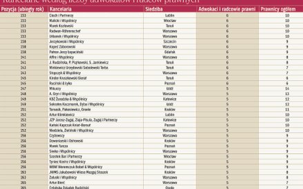 Kancelarie według liczby adwokatów i radców prawnych
