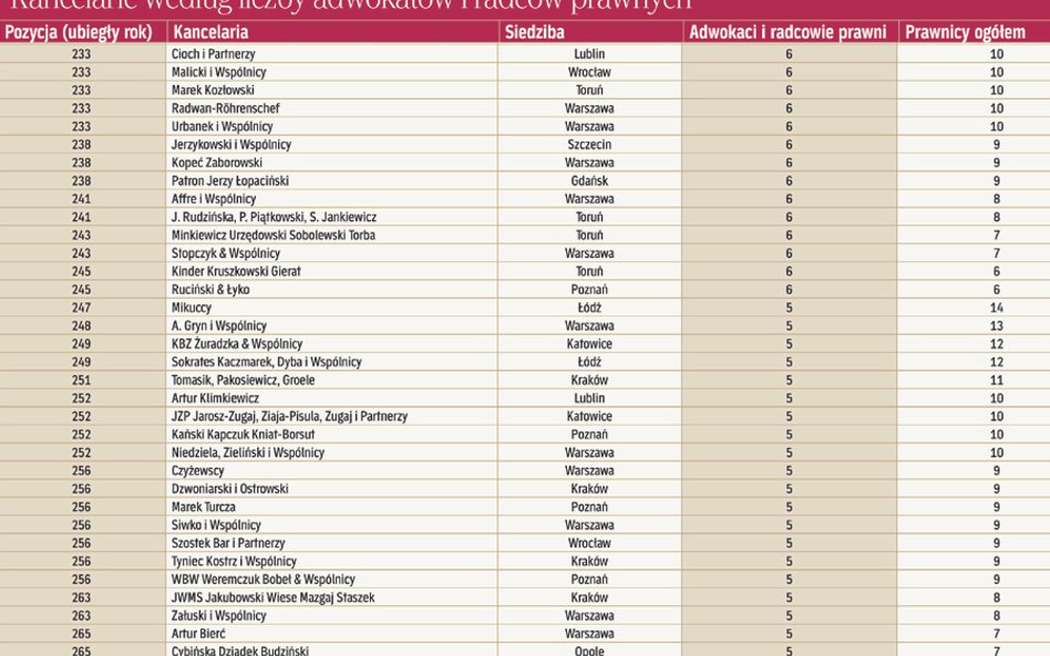 Kancelarie według liczby adwokatów i radców prawnych