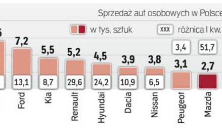 Sprzedaż samochodów luksusowych w polsce rośnie szybciej niż popularnych