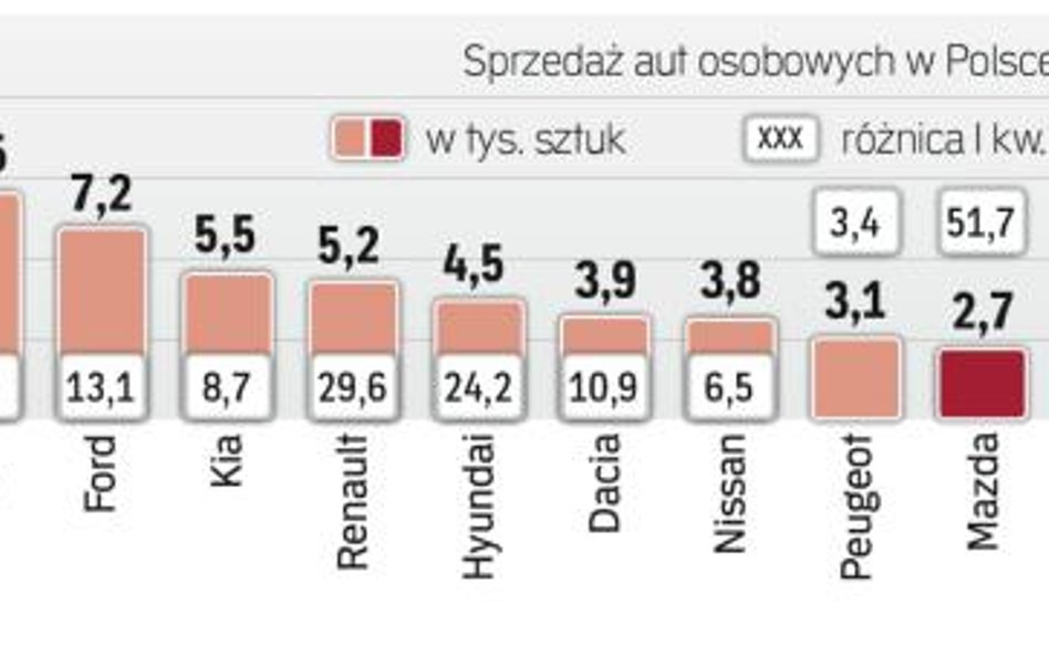 Sprzedaż samochodów luksusowych w polsce rośnie szybciej niż popularnych