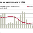 W USA coraz więcej pracy, ale do normalności daleko